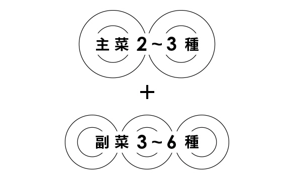 主菜・副菜をバランスよく組み合わせ