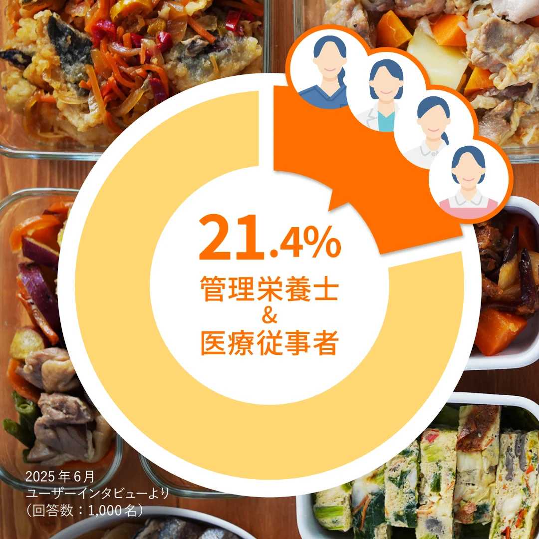 21.4% 管理栄養士＆医療従事者